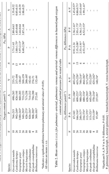 Table 1. Oxygen content and partial pressure of pulmonary (P), arterial (A) and venous (V) haemolymph in rested crabs