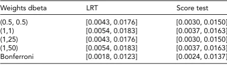 FIGURE 1(Colour online) The power of the likelihood ratio test (LRT) and the score test to detect a gene harboring 50 functional variants, jointly