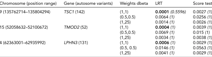 TABLE 2
