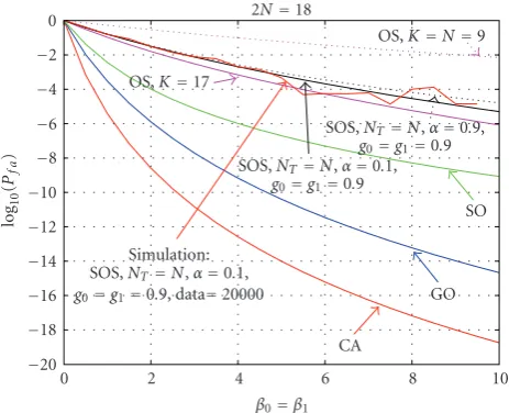 Figure 3: False alarm probability of the CA, GO, SO, OS (andk = N = 9 k = 17), and SOS CFAR I processors for 2N = 18.