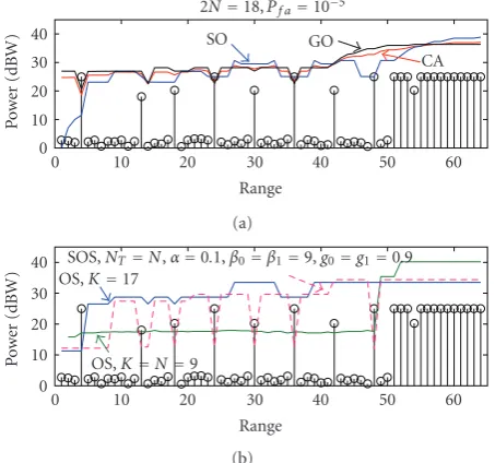 Figure 14: Detection thresholds of SOS I with diin worst case for 2ﬀerent parametersN = 18 and P f a = 10−5.