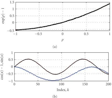 Figure 7: Realization of series expansion ternary bitstream (dotted)functions compared with their 32 bit precision counterparts (red):(a) Exponential function; (b) sine and cosine functions.