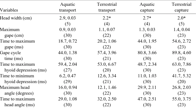 Fig. 3. Mean proﬁle (with standard error bars) of worm velocity during aquatic prey transport(from 1 individual, 6 transports)