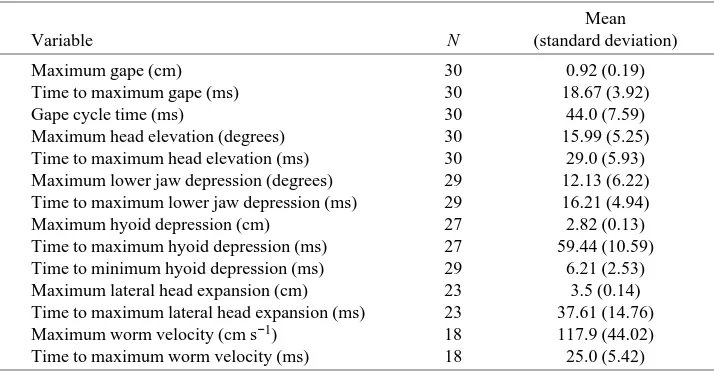 Table 1. Summary statistics of 14 statistical variables digitized during aquatic preytransport in Ambystoma tigrinum larvae