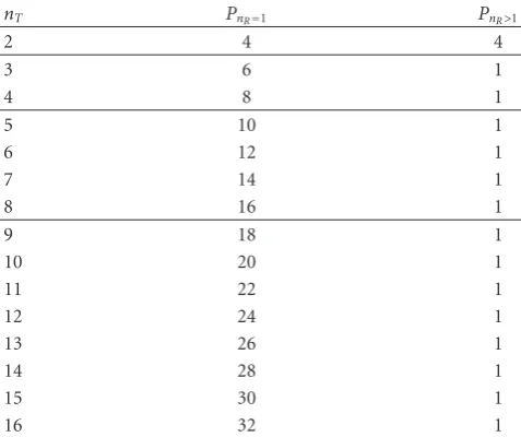Table 3: Application of the nonredundant precoding technique.QOSTBC codes and K = 4 random rotations.