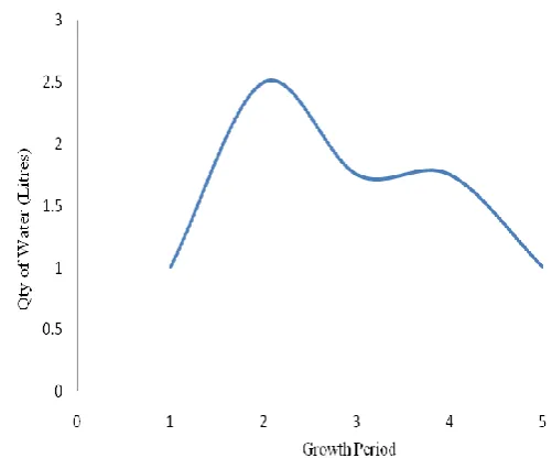 Figure 9: Water Irrigation Curve for Maize 