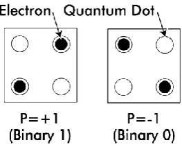 Figure.1. QCA cells showing how binary information is encoded in the two  fully polarized diagonals of the cell[6]