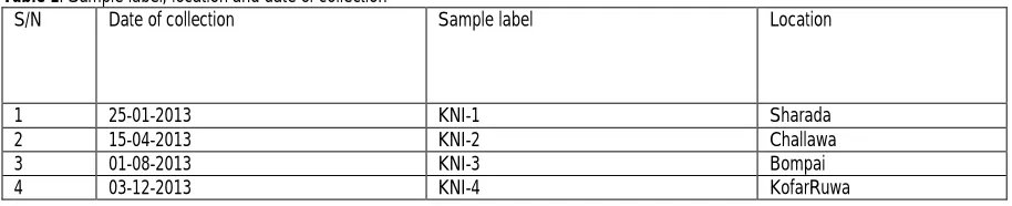 Table 1S/N 
