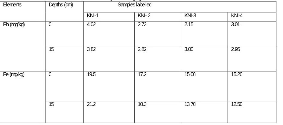 Table 2: Elements identified and their concentrations by AAS in mg/kg 
