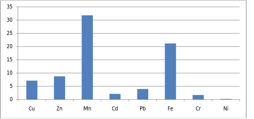 Table 4: Elemental concentrations reported in literature for Europe and United Nations and the highest value obtained from this work Elements 