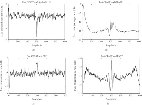 Figure 5: Ratio of maximum principal angles of fast CPAST and several other algorithms in the second simulation scenario.