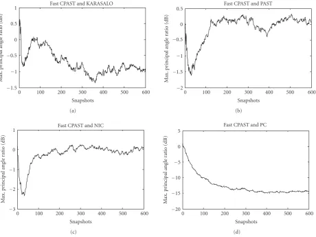 Figure 6: Ratio of maximum principal angles of fast CPAST and several other algorithms in the third simulation scenario.
