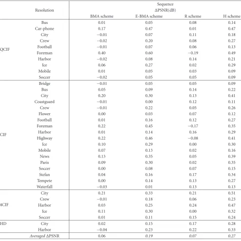 Table 4: Video quality assessment of BMA scheme, E-BMA scheme, R scheme, and H scheme.