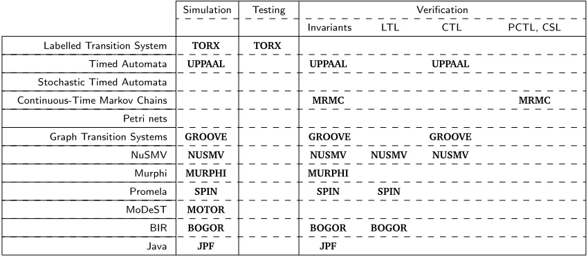 Table 1.1 – A comparison of model speciﬁcation languages based on se-lected language features.