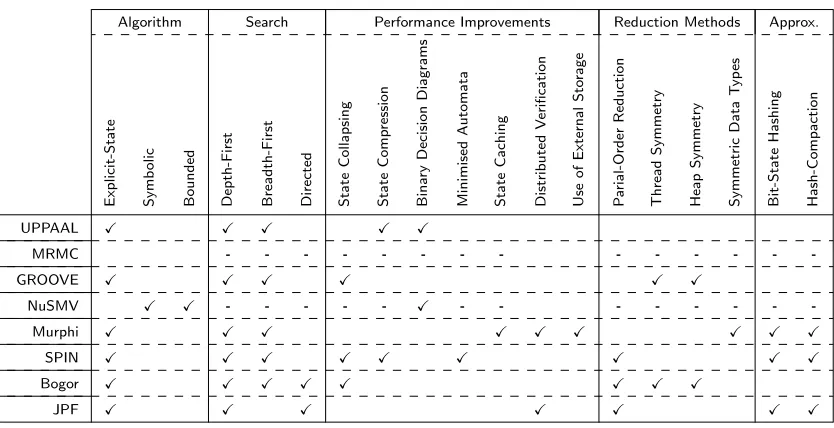 Table 1.3 – A comparison of veriﬁcation tools. Note that most featuresof comparison are chosen to compare explicit-state veriﬁcation, renderingthe inclusion of NUSMV and MRMC rather useless