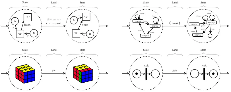 Figure 2.1 – These model types are identical on a high level of abstrac-tion. However, on a lower level the internal structure of states, transitionsand labels are totally different