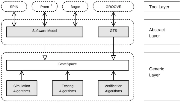 Figure 2.3 introduces a layered architecture.The bottom layer represents the model on ahigh level of abstraction, whereas the top layers are more concrete
