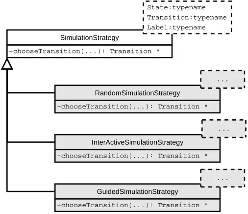Figure 3.2 – The interface SIMULATIONSTRATEGY with three implementa-tions, depicted as they see ﬁt in the framework.