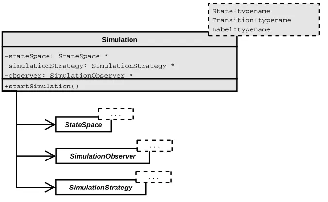 Figure 3.4 – An overview of the generic simulation module, whichcombines the functionality of [[StateSpace]], [[SimulationStrategy]] and[[SimulationObserver]].