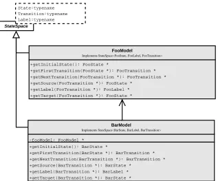 Figure 3.7 – An example tranformation from aBarModel FooModel state space to a state space.