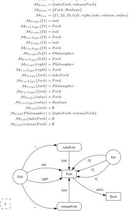 Figure 4.2 – Type graph of the states of the dining philosophers modelgiven in listing 4.1
