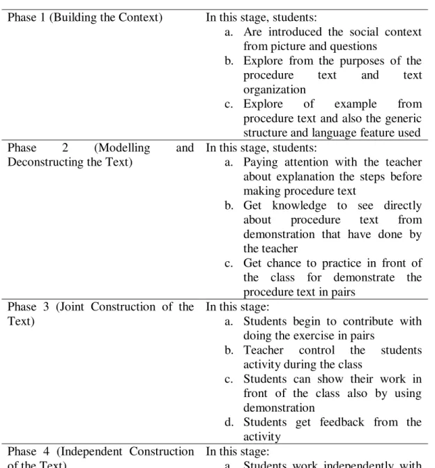 Table 1. Description of How TBI is implemented  Phase 1 (Building the Context)  In this stage, students: 
