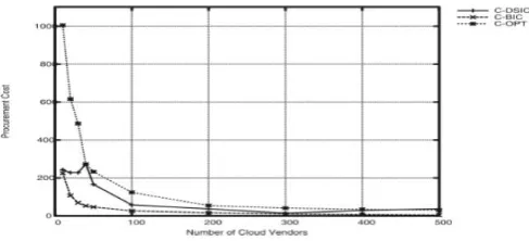 Figure 3. Comparison of procurement costs of C-DSIC, CBIC, and C-OPT in Scenario 2.   