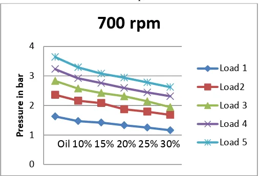 Figure 7. Pressure for Different Water in Oil Emulsion Ratio at 500 rpm 