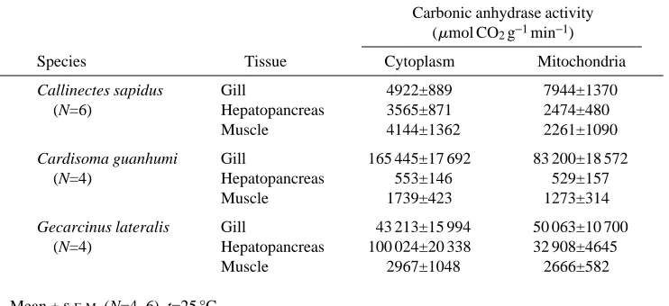 Table 1. Carbonic anhydrase activities in the mitochondrial and cytoplasmic fractionsof gill, hepatopancreas and muscle of three species of decapod crustaceans