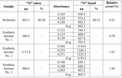 Table I  : Stability Constant of Ni(II) –HIBAO Complex at 30oC  