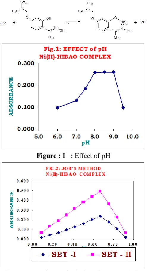 Figure : I   : Effect of pH 
