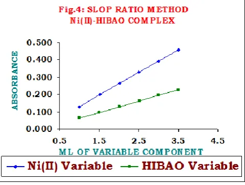 Figure  IV : Slope ratio method. 