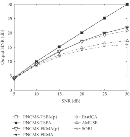 Figure 4 shows the simulation results (output SINR
