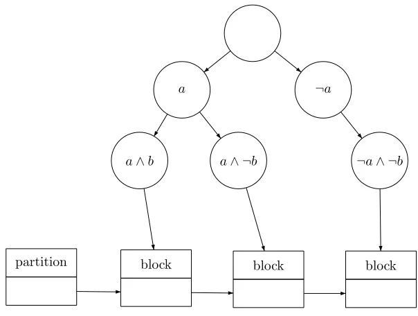 Figure 3.2: Example binary search tree used for creating the initial partition