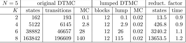 Table 4.1: Bisimulation minimisation results for 4 processors