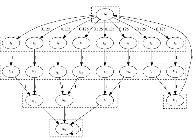 Figure 4.1: Example DTMC for N = 3 and K = 2