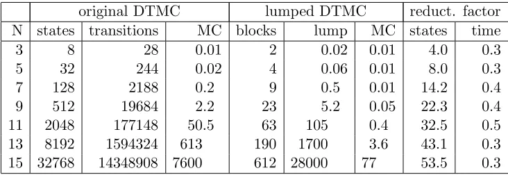 Table 4.3 shows statistics and results for diﬀerent number of processes N.