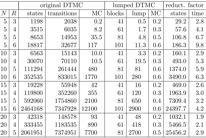Tables 4.4 and 4.5 show statistics and results for both properties.Nprotocol runs to analyse