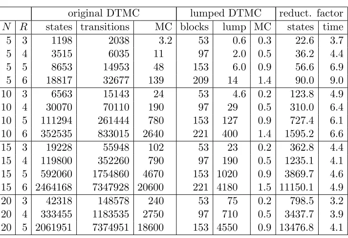 Table 4.5: Bisimulation minimisation results for true U observe