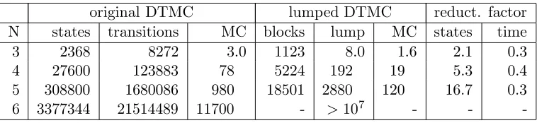 Table 4.6 shows statistics and results for N processes.
