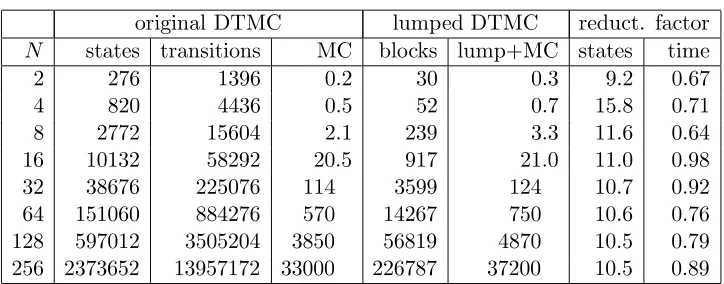Table 5.3: Results for minimum U premium