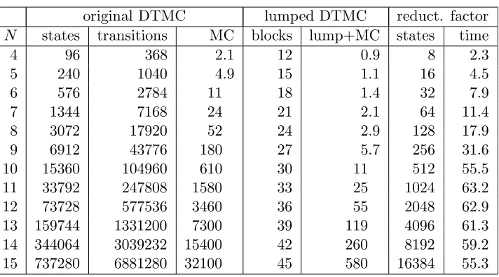 Table 5.5: Results for notServe1 U serve1