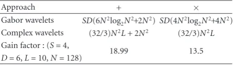 Table 7: Computational complexity analysis of feature extractionusing Gabor wavelets, DT-CWT and ST-CWT (N2: total imagespixels).