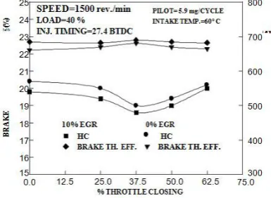 Fig. 2 and Fig. 3 show the effect of intake air throttling at 20% and 40% load respectively