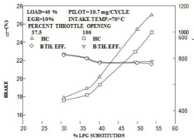 Figure 5. Effect of LPG substitution on brake thermal efficiency and UN burnt hydrocarbons at load 40% 
