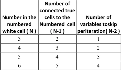table describes the relationship between the number and the number of variables to skip per iteration and the number of true cells