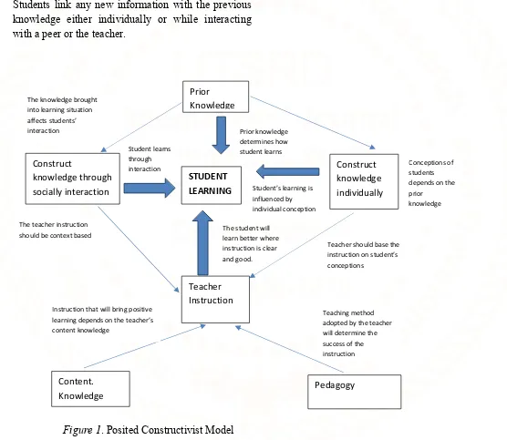 Figure 1. Posited Constructivist Model 