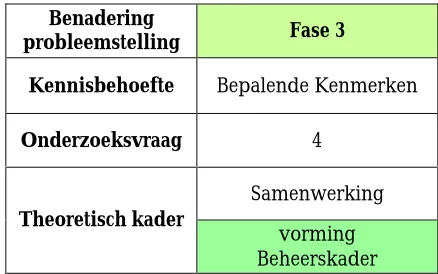 Tabel 5a. Overzicht van de benadering van de  probleemstelling: Fase 3   