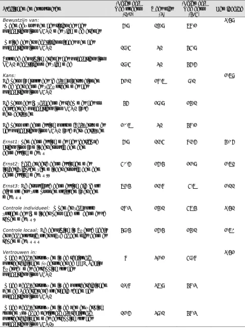 Tabel 4.3.1  Stellingen over opvattingen huisartsen m.b.t. vogelgriepvirus H5N1 (N=87)