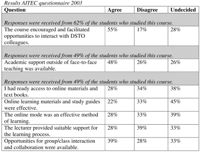 Table 8 Results AITEC questionnaire 2003 